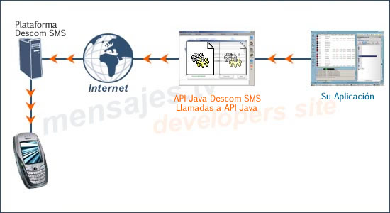 Descom SMS Interface DLL