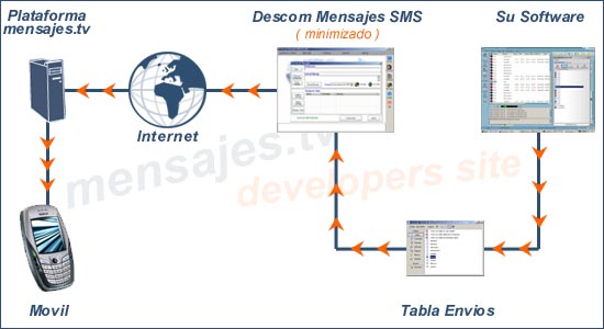 Descom SMS Interface DMS