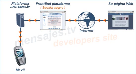 Descom SMS Interface HTTP