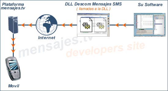 Interfaz DLL para enviar SMS