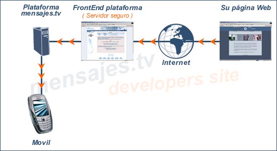 Enviar-SMS-InterfazHTTP