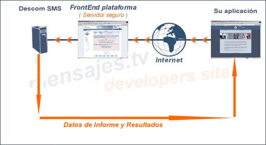 Interfaz DLL para enviar SMS